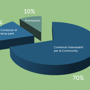 Postare sui social: la regola del 70-20-10 per le Aziende