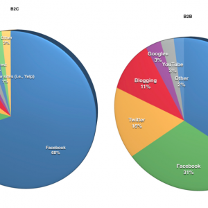 Content Marketing e Linkedin nel B2B