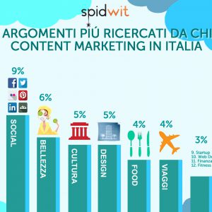 Content Marketing: Tecnologia, Comunicazione e Social Media le notizie più ricercate in Italia