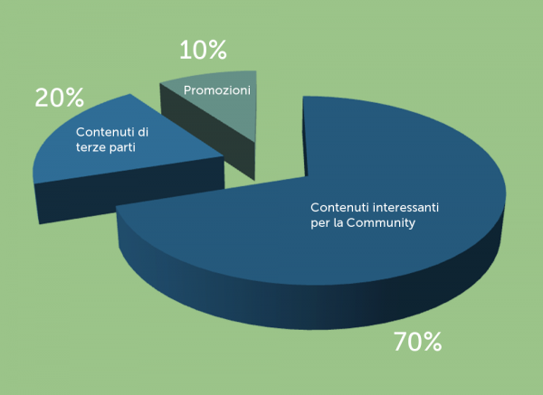 Postare contenuti - Regola 70-20-10