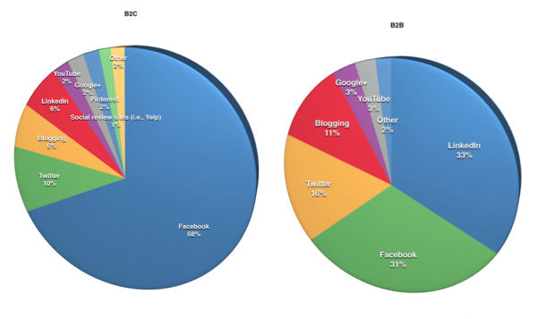 Linkedin e Content Marketing nel B2B