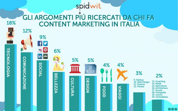 Infografica - Spidwit - Content Marketing in Italia