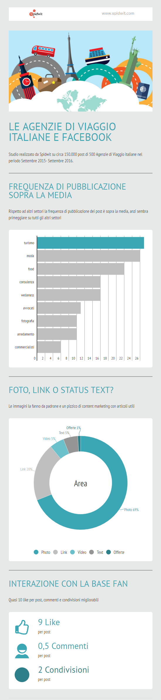 Spidwit-INFOGRAFICA-Uso-dei-social-nel-settore-travel