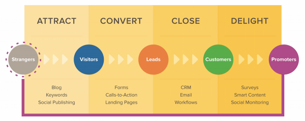 Inbound marketing