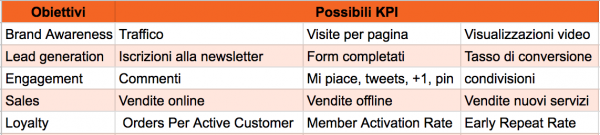 Lista di possibili obiettivi e kpi