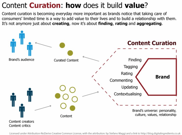 personal branding e content curation