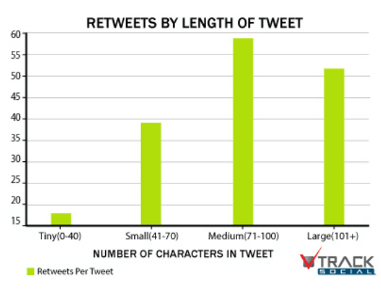 lunghezza ideale dei tweet