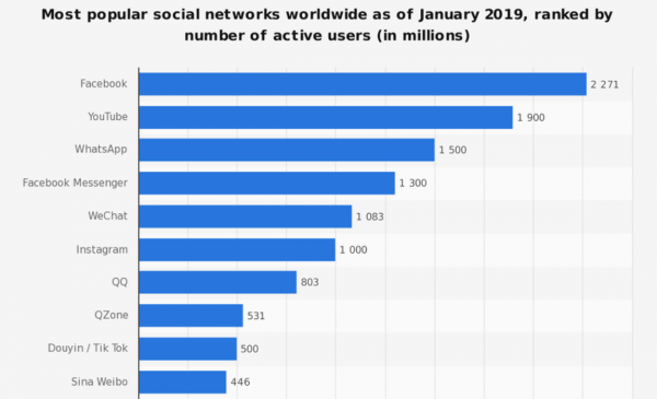 social-più-usati