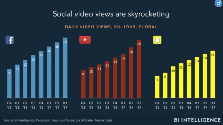 video marketing sui social