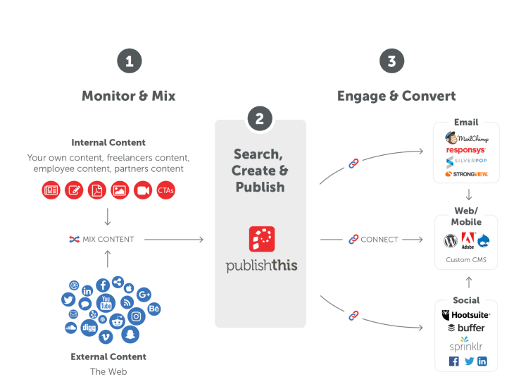 dashboard per contenuti: Publishthis